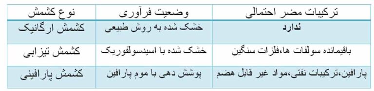 جدول انواع کشمش و مقایسه نوع فرآوری و مضرات احتمالی کشمش ارگانیک و صنعتی