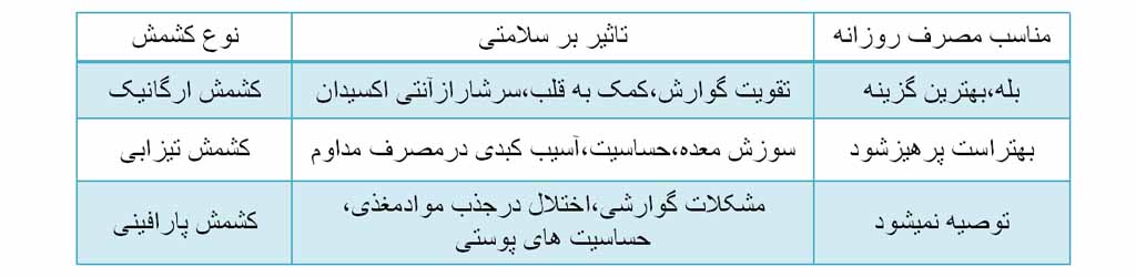 جدول انواع کشمش ارگانیک و تاثیر آنها بر سلامتی و مصرف روزانه