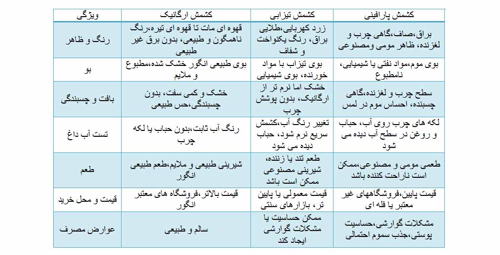 جدول تفاوت انواع کشمش ارگانیک وصنعتی(تیزابی و پارافینی)