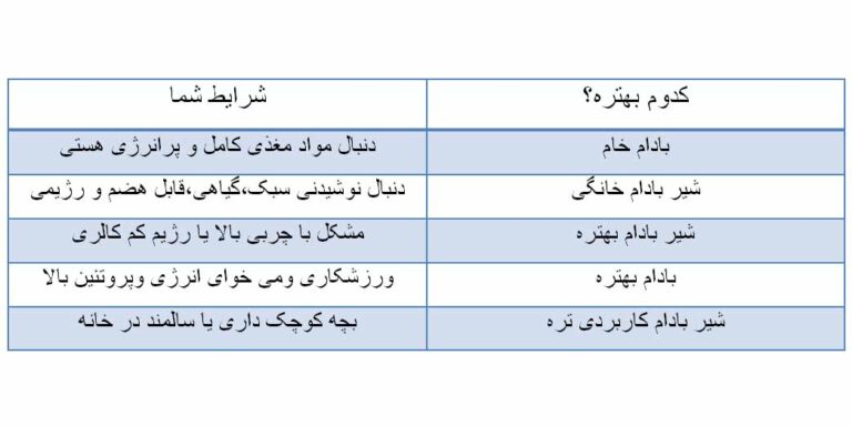 جدول مقایسه شیر بادام با بادام خام