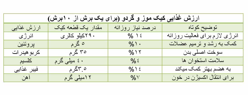 جدول غذایی کیک موز و گردو بدون شکر