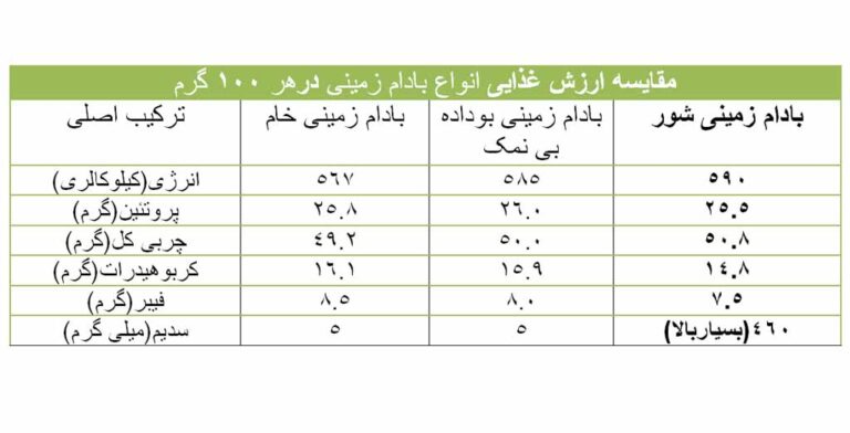 جدول مقایسه ارزش غذایی انواع بادام زمینی درهر ۱۰۰ گرم