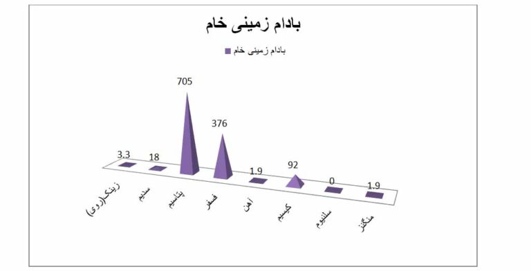 نمودار مواد مغذی بادام زمینی خام