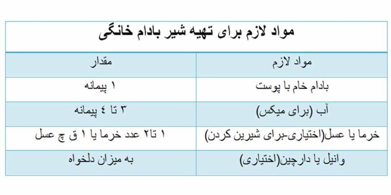 جدول مواد لازم برای تهیه شیر بادام