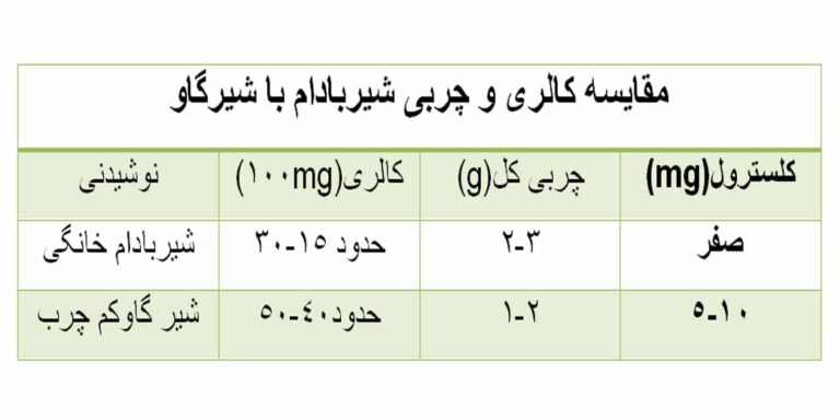 جدول مقایسه شیر بادام و شیر گاو کم چرب