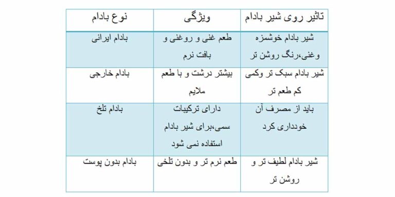 جدول مقایسه طعم های شیر بادام با انواع بادام ایرانی، خارجی، تلخ و پوست کنده