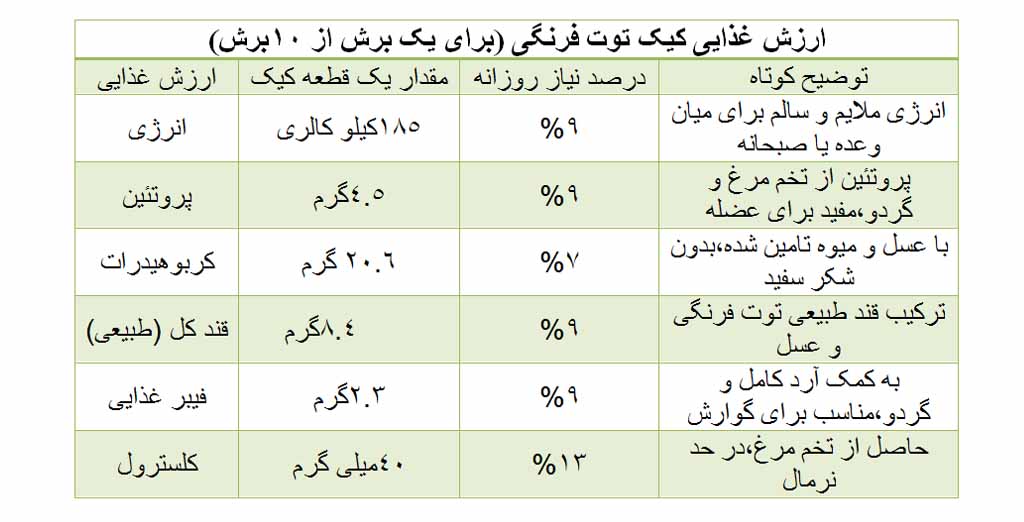 جدول ارزش غذایی کیک توت فرگی بدون شکر