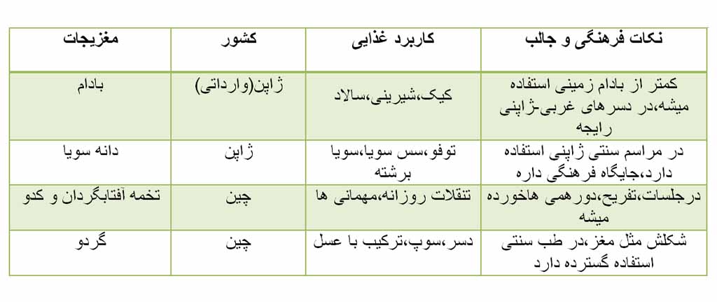 جدول مغزیجات محبوب در چین وژاپن