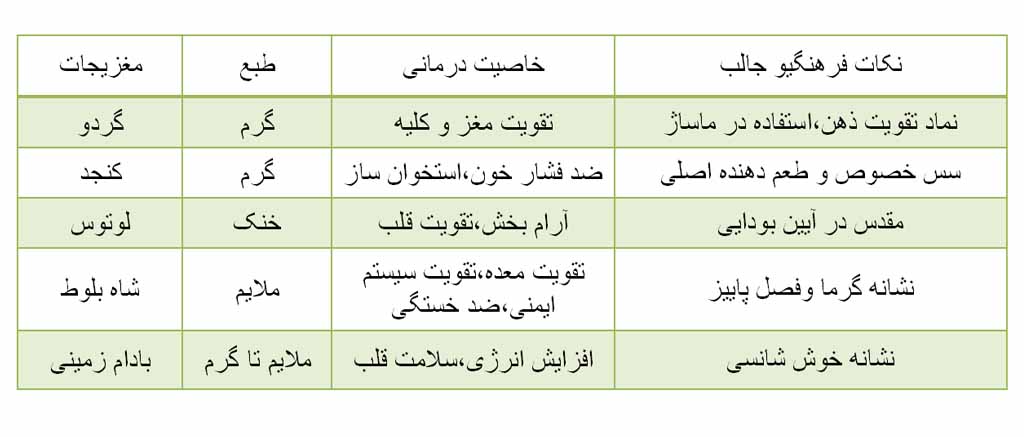 جدول مغزیجات محبوب در چین وژاپن